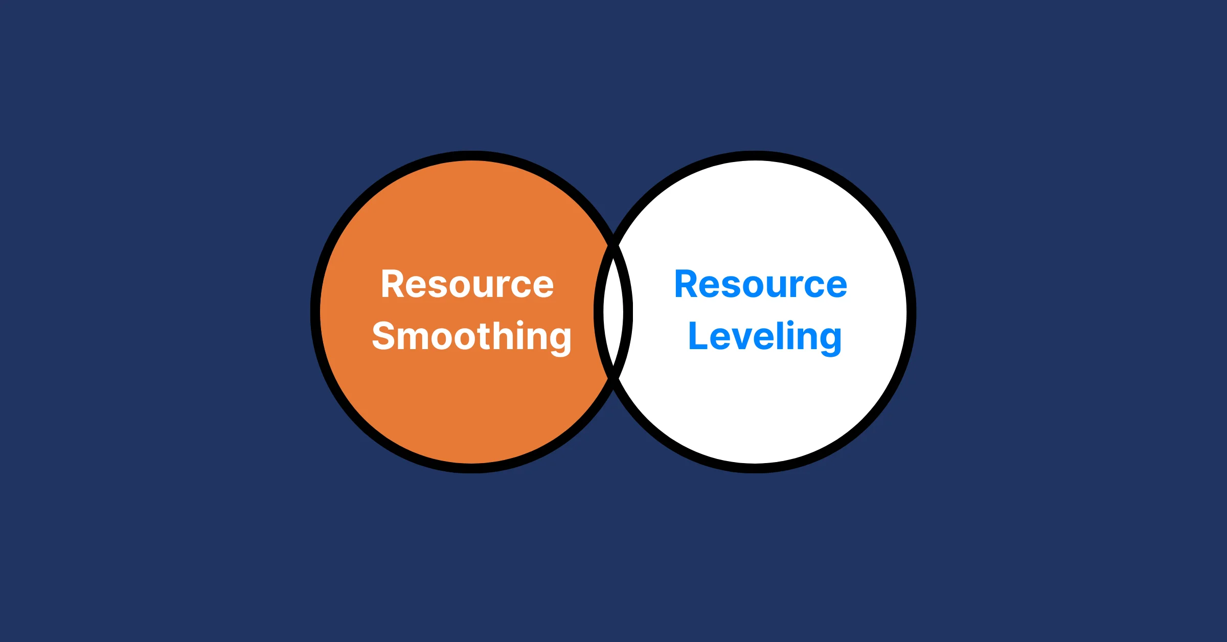 Resource Smoothing vs. Resource Leveling: Key Differences Project Managers Should Know