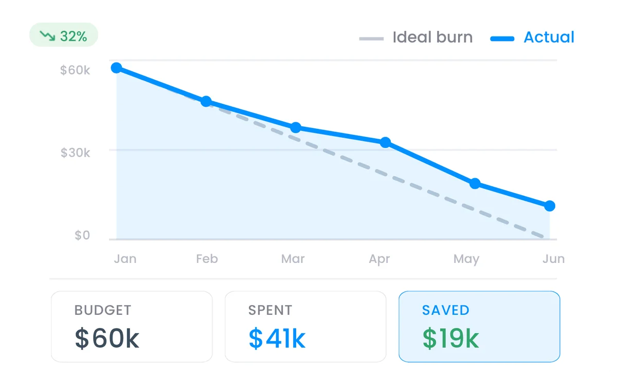 Cost Saved